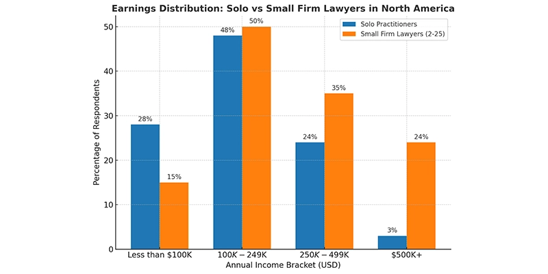 Solo and Small Law Firm Lawyer Income in 2025: Trends and Strategies to Boost Earnings